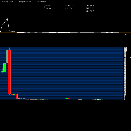 Monthly charts share 532029 SINDHU TRADE BSE Stock exchange 