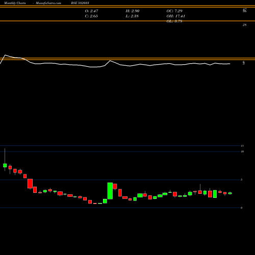Monthly charts share 532033 JAIN STUDIOS BSE Stock exchange 