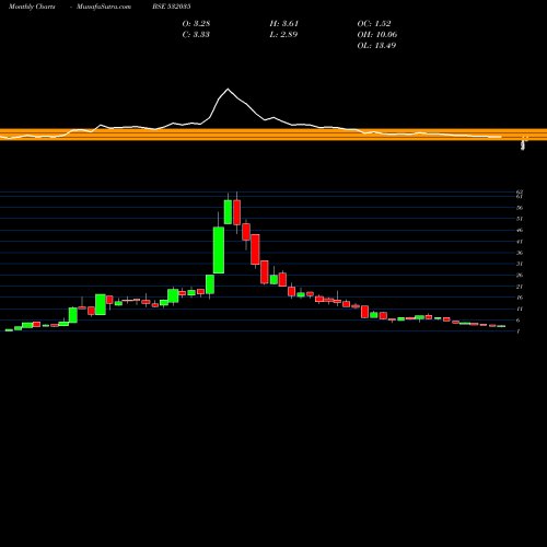 Monthly charts share 532035 UNISTAR MULT BSE Stock exchange 
