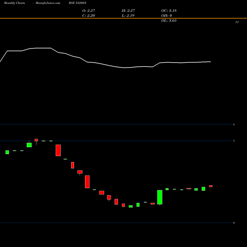 Monthly charts share 532038 EMMSONS INT. BSE Stock exchange 