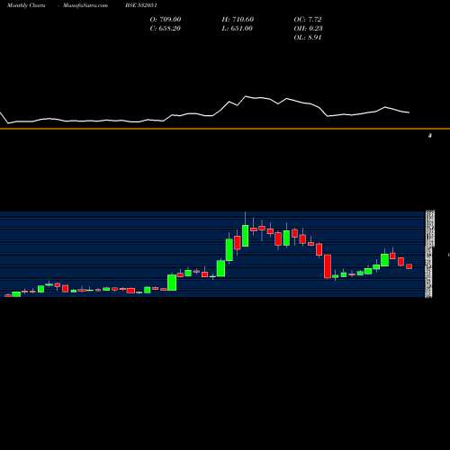 Monthly charts share 532051 SWELECT BSE Stock exchange 