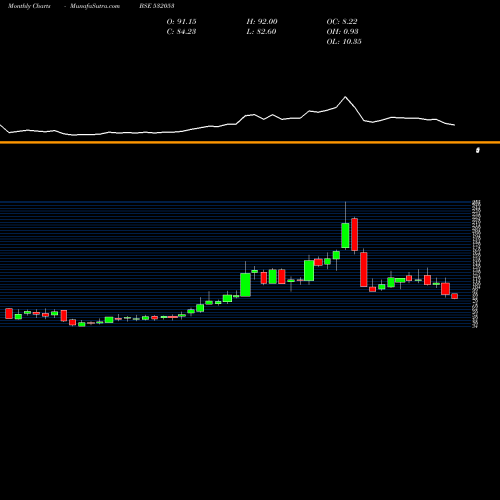 Monthly charts share 532053 WALLFORT FIN BSE Stock exchange 