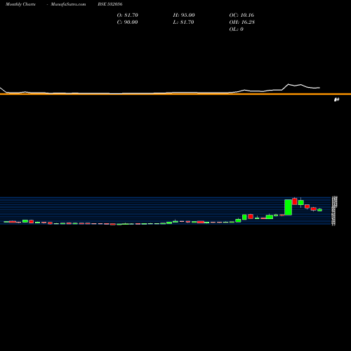 Monthly charts share 532056 ADINATH EXIM BSE Stock exchange 