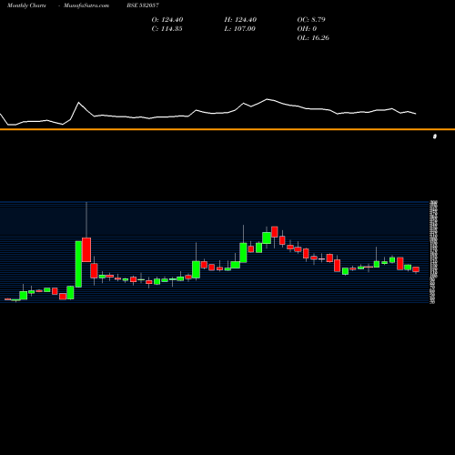 Monthly charts share 532057 ABHINAV CAP BSE Stock exchange 