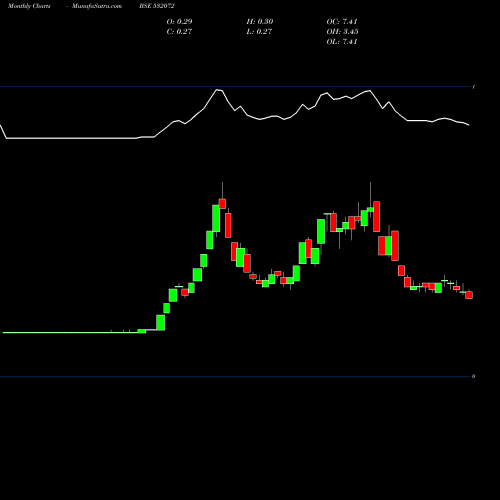 Monthly charts share 532072 INTER DIGI BSE Stock exchange 