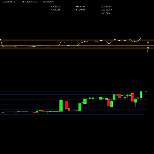 Monthly charts share 532078 MONNET IND. BSE Stock exchange 