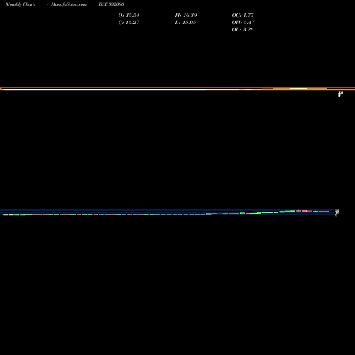 Monthly charts share 532090 VANDANA BSE Stock exchange 