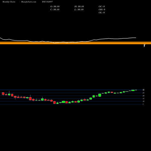 Monthly charts share 532097 MUKAND ENGG. BSE Stock exchange 