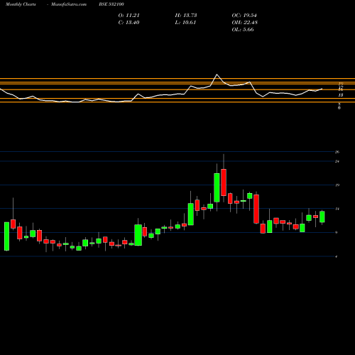 Monthly charts share 532100 INDO-CITY IN BSE Stock exchange 