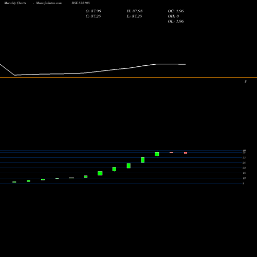 Monthly charts share 532105 MEGA FIN (I) BSE Stock exchange 