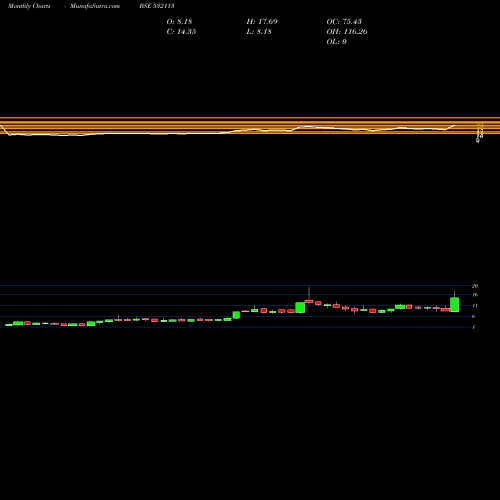 Monthly charts share 532113 BRIJLAXMI LE BSE Stock exchange 