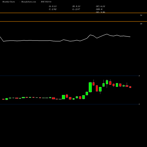 Monthly charts share 532114 AREALTY BSE Stock exchange 