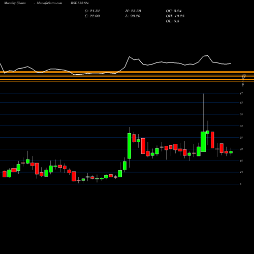 Monthly charts share 532124 RELIAB VEN BSE Stock exchange 