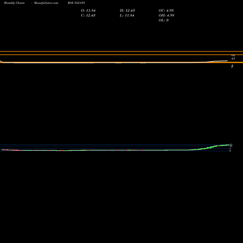 Monthly charts share 532139 G-TECH INFO. BSE Stock exchange 