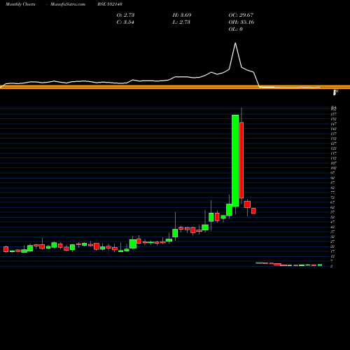 Monthly charts share 532140 MOHITE BSE Stock exchange 