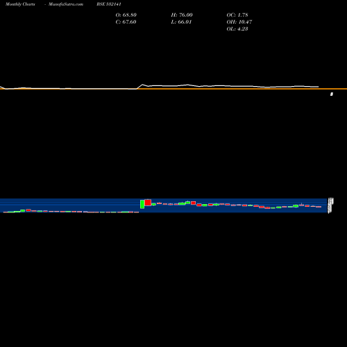 Monthly charts share 532141 ANDHRA CEMEN BSE Stock exchange 