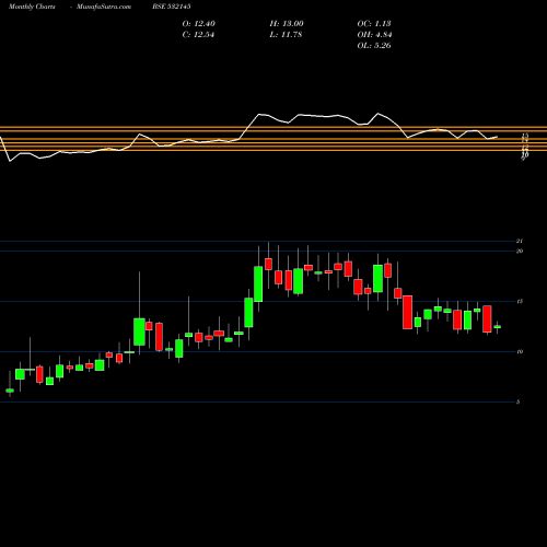 Monthly charts share 532145 H.S.(I) LTD. BSE Stock exchange 