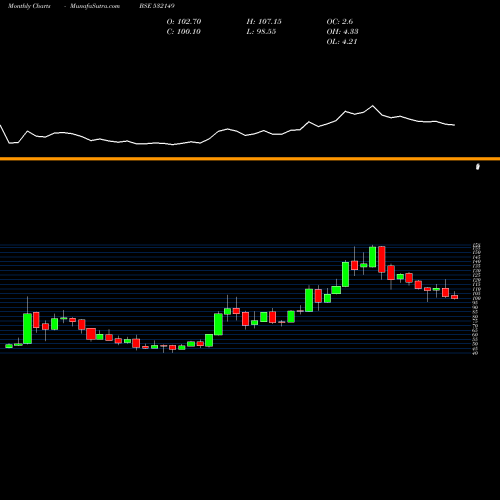 Monthly charts share 532149 BNK OF INDIA BSE Stock exchange 