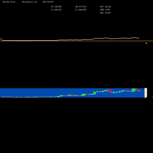 Monthly charts share 532150 INDRAPRAST BSE Stock exchange 