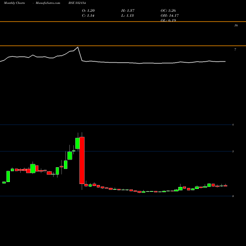 Monthly charts share 532154 SUNSHINE BSE Stock exchange 