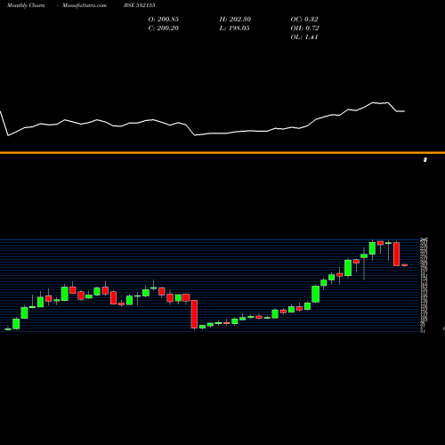 Monthly charts share 532155 GAIL (I) LTD BSE Stock exchange 