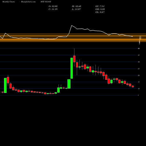 Monthly charts share 532160 GUJ.STAT.FIN BSE Stock exchange 