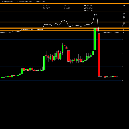 Monthly charts share 532164 MINOLTA FIN. BSE Stock exchange 