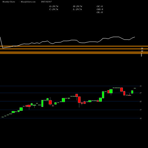 Monthly charts share 532167 OMKAR PHARM. BSE Stock exchange 