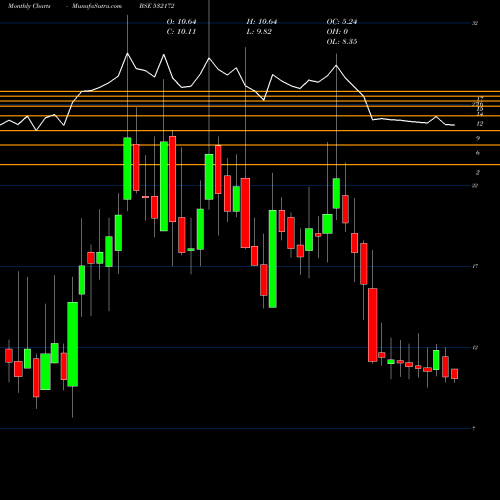 Monthly charts share 532172 ADROITINFO BSE Stock exchange 