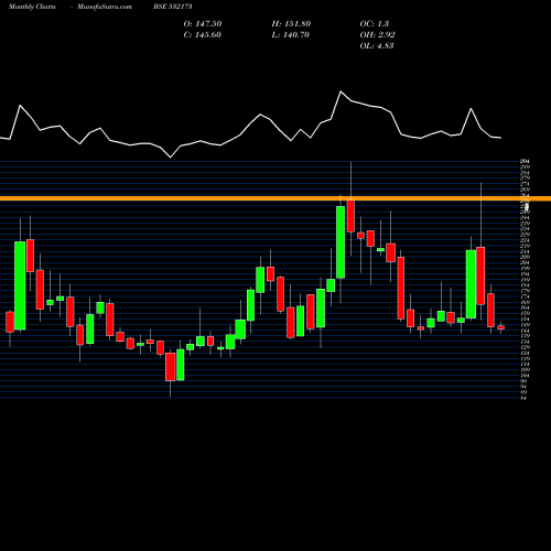Monthly charts share 532173 CYBERTECH BSE Stock exchange 
