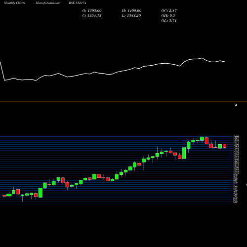 Monthly charts share 532174 ICICI BANK BSE Stock exchange 