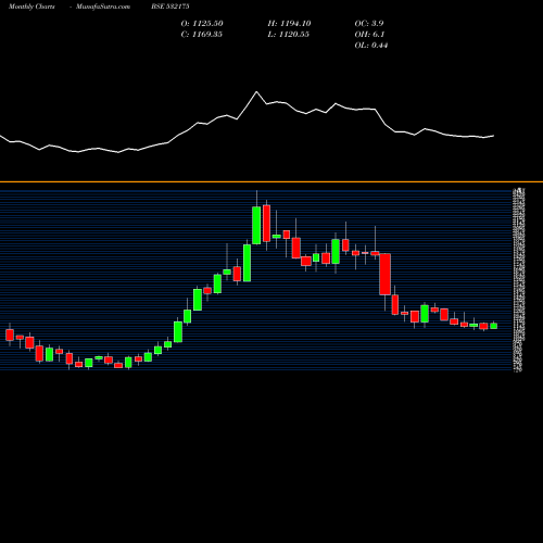 Monthly charts share 532175 CYIENT BSE Stock exchange 