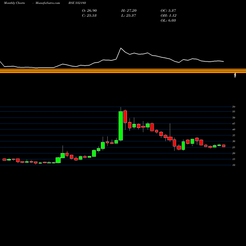 Monthly charts share 532180 DHANALAK.BNK BSE Stock exchange 