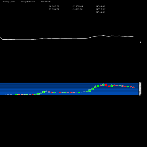 Monthly charts share 532181 GUJ.MINERAL BSE Stock exchange 