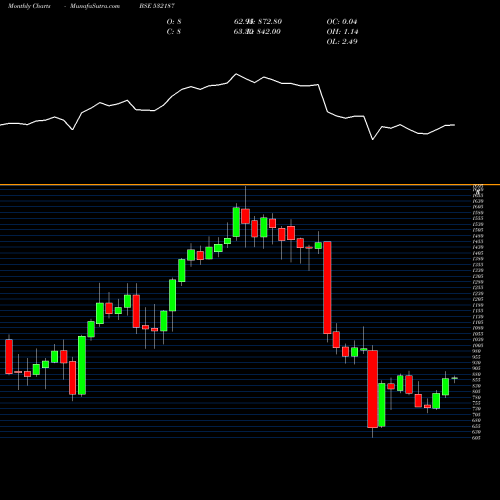 Monthly charts share 532187 INDUSIND BNK BSE Stock exchange 