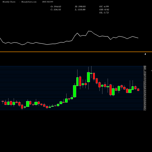 Monthly charts share 532189 INDIA TOURIS BSE Stock exchange 