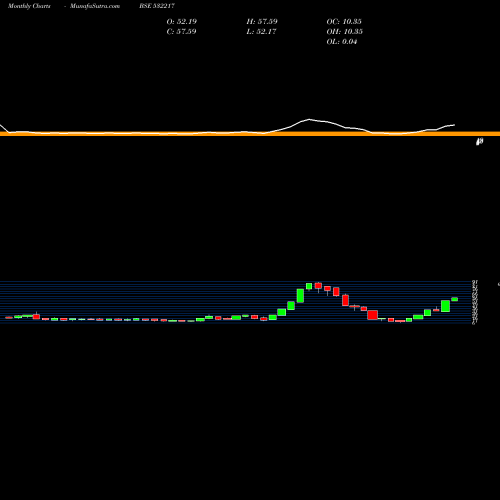 Monthly charts share 532217 SIEL FINANCL BSE Stock exchange 