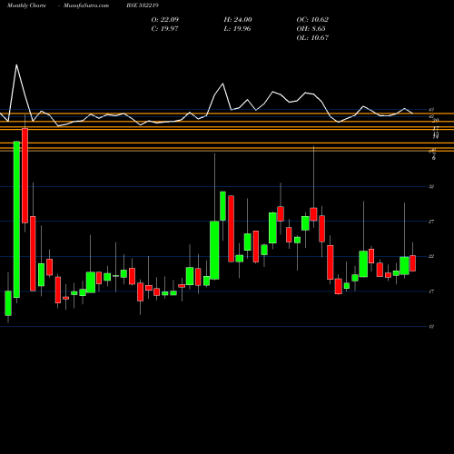 Monthly charts share 532219 ENERGY DEV. BSE Stock exchange 