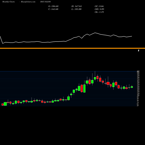 Monthly charts share 532230 BENGAL TEA & BSE Stock exchange 