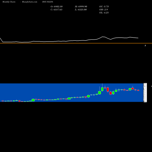 Monthly charts share 532256 NALWA SONS BSE Stock exchange 