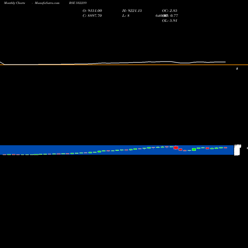 Monthly charts share 532259 APAR INDUS. BSE Stock exchange 