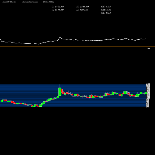 Monthly charts share 532262 TCI INDUS. BSE Stock exchange 