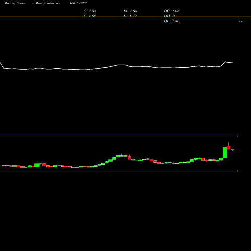 Monthly charts share 532275 LANDMARC LEI BSE Stock exchange 