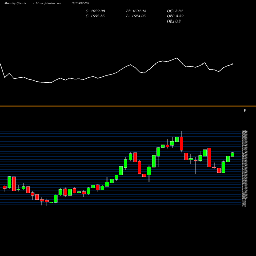 Monthly charts share 532281 HCL TECHNO BSE Stock exchange 