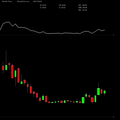 Monthly charts share 532282 CASTEXTECH BSE Stock exchange 