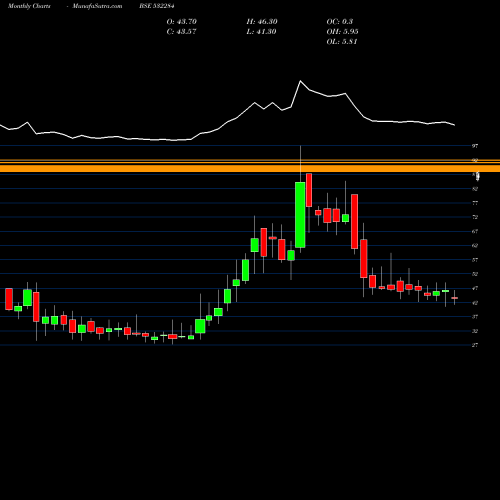 Monthly charts share 532284 TCFC FINANCE BSE Stock exchange 