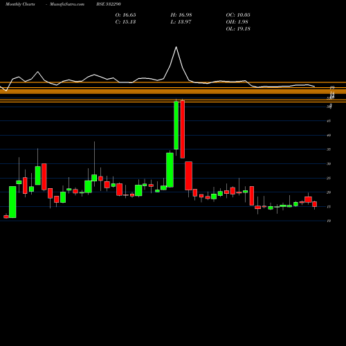 Monthly charts share 532290 BLB LTD. BSE Stock exchange 