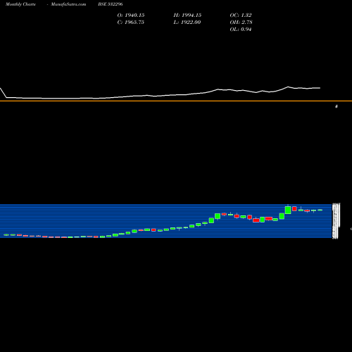 Monthly charts share 532296 GLENMARK PHA BSE Stock exchange 