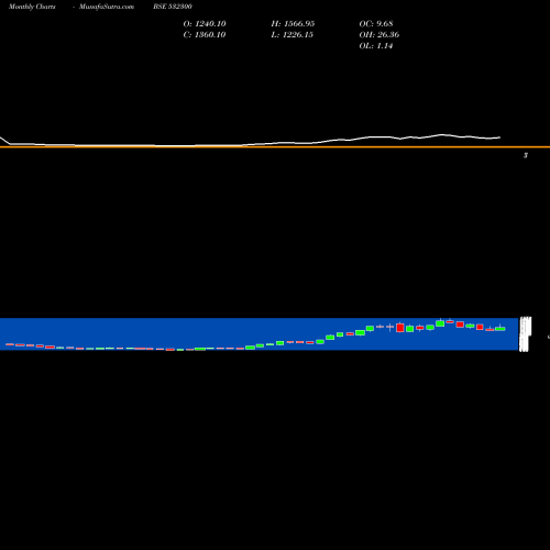 Monthly charts share 532300 WOCKHARDT BSE Stock exchange 
