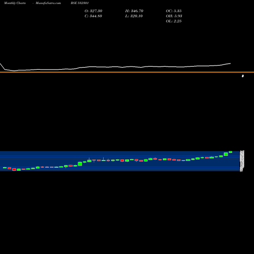 Monthly charts share 532301 TATA COFFEE BSE Stock exchange 